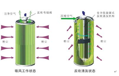 KSDC中央式煙塵凈化器