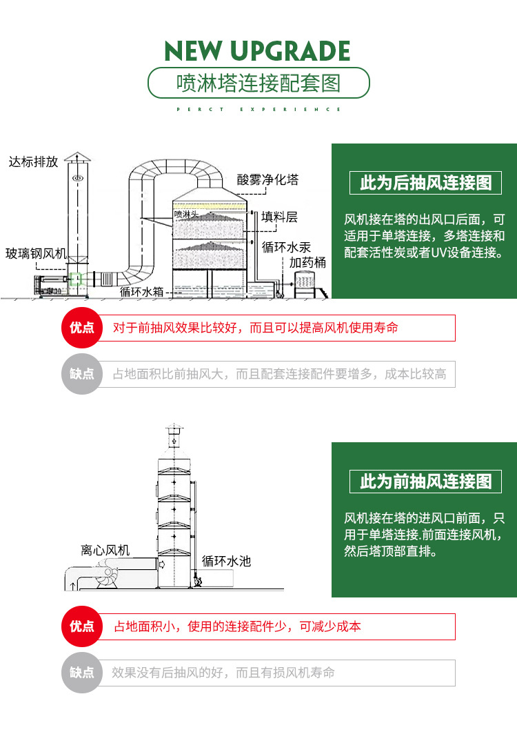 PP酸霧凈化塔廣泛應用于工業(yè)廢氣凈化及有機廢氣處理預處理之中，是目前廢氣處理中常用也是實用的一款處理設備。酸霧凈化塔主要分為兩種：填料塔和旋流塔。填料塔相對用途較廣泛，對于粉塵較多時可選用旋流塔?？筛鶕?jù)空間大小定制圓形或方形洗滌塔。 我公司所生產(chǎn)的設備專業(yè)程度高、噴淋均勻、氣液接觸面積大，收水效果好、結(jié)構(gòu)合理，外形美觀、牢固，凈化效率高等特點。塔體采用抗腐蝕、抗UV,PP板加工制作，具有韌度強度大使用壽命長等特點。