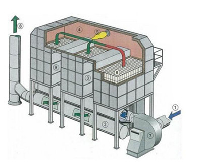 催化燃燒設備廠家-吸附濃縮沸石轉輪
