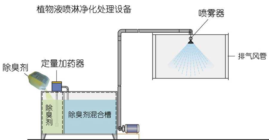 水噴淋除臭技術，植物液噴淋除臭是運用不同的濕法噴灑技術經(jīng)專用噴霧機噴灑成霧狀，在特定的空間內(nèi)擴散液滴。在液滴中的有效除臭分子中間含有具有生物活性、化學活性、共軛雙鍵等活性基團，可以與不同的異味發(fā)生作用。不僅能有效地吸咐在空氣中的異味分子，同時也能使被吸附的異味分子的立體構型發(fā)生改變，削弱了異味分子中的化合鍵，使得異味分子的不穩(wěn)定性增加，容易與其他分子進行化學反應，從而達到徹底除味、除臭，發(fā)揮有效的空氣凈化作用