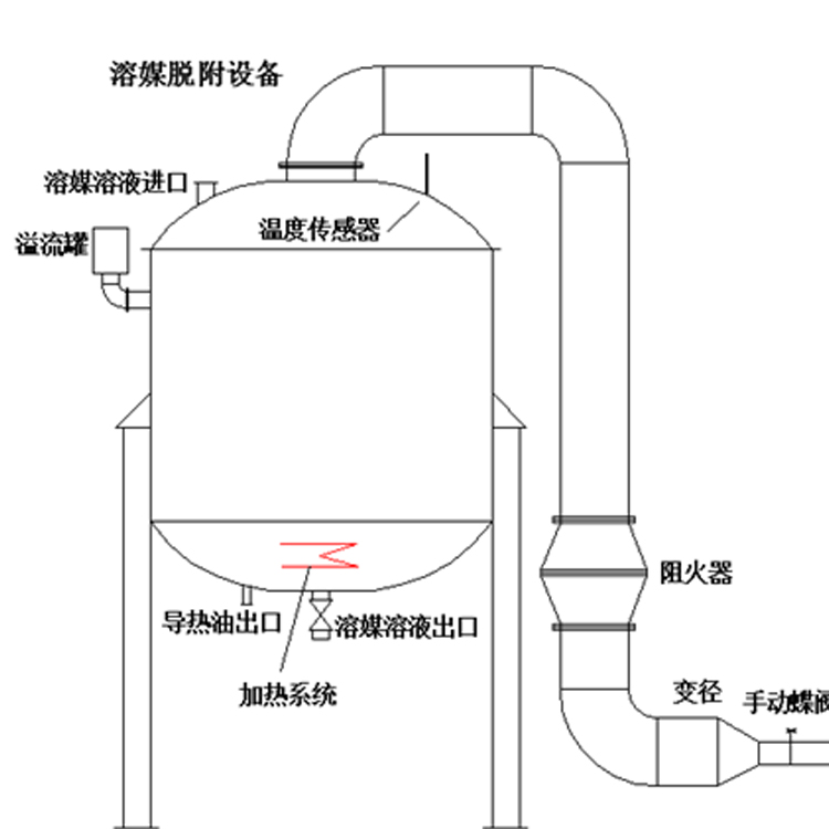 溶媒吸收設(shè)備溶媒吸收廢氣工藝溶媒處理廢氣方案設(shè)計(jì)廠家，溶媒吸附的結(jié)構(gòu)簡(jiǎn)單，氣液分布均勻，操作便利，運(yùn)行耗能低，處理效果好，可以長(zhǎng)期達(dá)標(biāo)排放。溶媒吸附設(shè)備處理細(xì)小有害氣體效果好，整個(gè)氣體收集、處理過(guò)程沒(méi)有廢棄液體產(chǎn)生，溶媒可以重復(fù)利用。